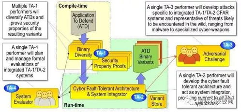 DARPA網絡容錯攻擊恢復項目 2019年技術驗證開啟網絡安全新篇章