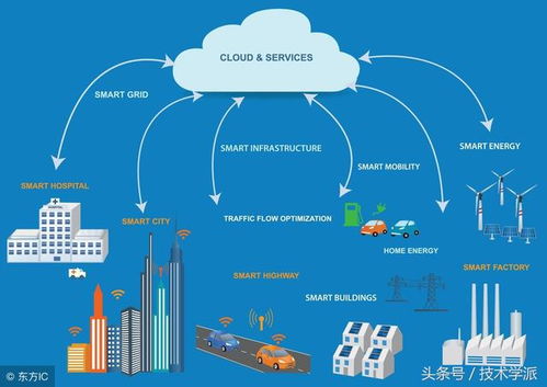 物聯網技術架構、核心應用與網絡開發前沿